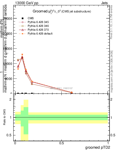 Plot of j.ptd2.g in 13000 GeV pp collisions