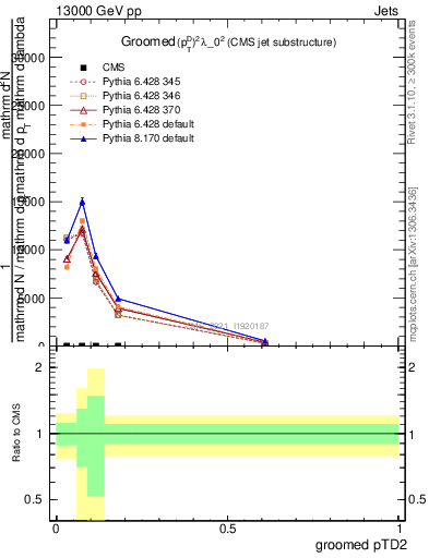 Plot of j.ptd2.g in 13000 GeV pp collisions