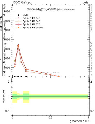Plot of j.ptd2.g in 13000 GeV pp collisions