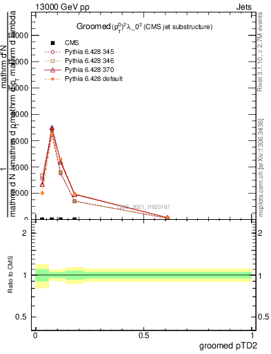 Plot of j.ptd2.g in 13000 GeV pp collisions