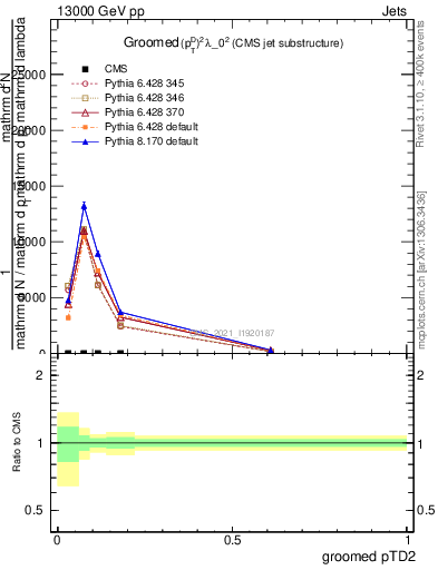 Plot of j.ptd2.g in 13000 GeV pp collisions