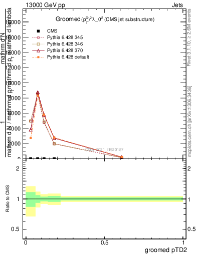 Plot of j.ptd2.g in 13000 GeV pp collisions