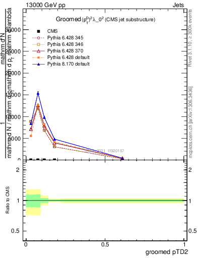Plot of j.ptd2.g in 13000 GeV pp collisions