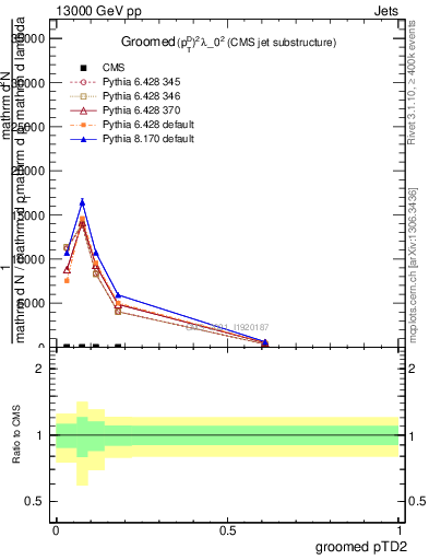 Plot of j.ptd2.g in 13000 GeV pp collisions