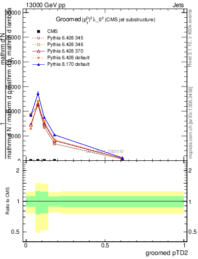 Plot of j.ptd2.g in 13000 GeV pp collisions