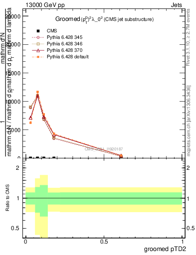 Plot of j.ptd2.g in 13000 GeV pp collisions
