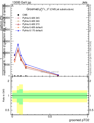 Plot of j.ptd2.g in 13000 GeV pp collisions