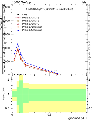 Plot of j.ptd2.g in 13000 GeV pp collisions