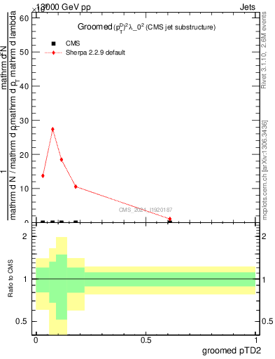 Plot of j.ptd2.g in 13000 GeV pp collisions