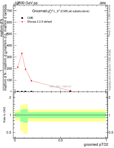 Plot of j.ptd2.g in 13000 GeV pp collisions