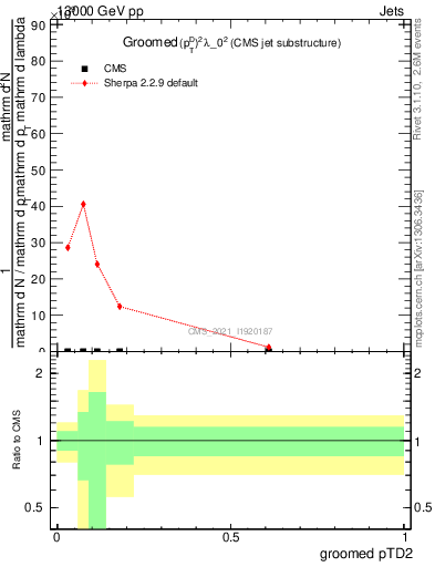 Plot of j.ptd2.g in 13000 GeV pp collisions