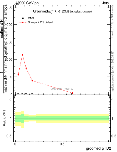 Plot of j.ptd2.g in 13000 GeV pp collisions