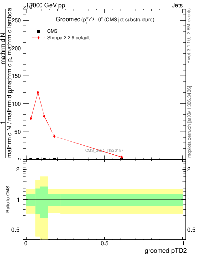 Plot of j.ptd2.g in 13000 GeV pp collisions