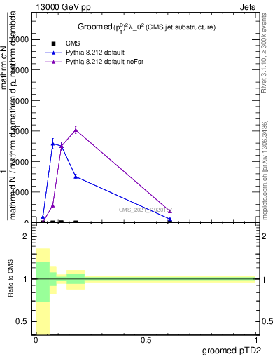 Plot of j.ptd2.g in 13000 GeV pp collisions