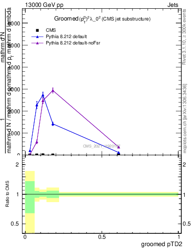 Plot of j.ptd2.g in 13000 GeV pp collisions