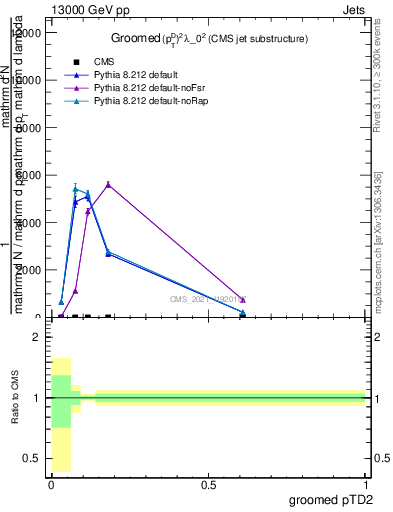 Plot of j.ptd2.g in 13000 GeV pp collisions
