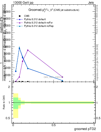 Plot of j.ptd2.g in 13000 GeV pp collisions