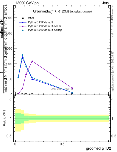 Plot of j.ptd2.g in 13000 GeV pp collisions