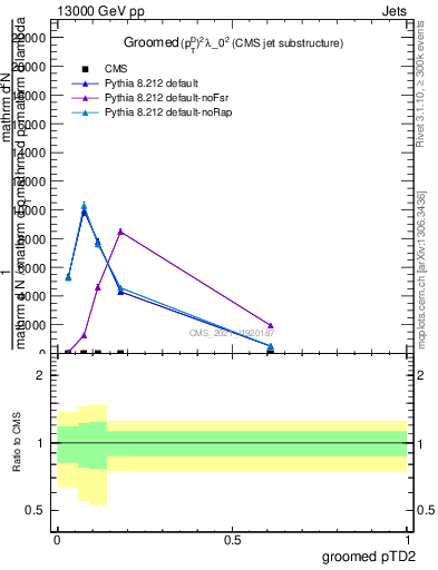 Plot of j.ptd2.g in 13000 GeV pp collisions