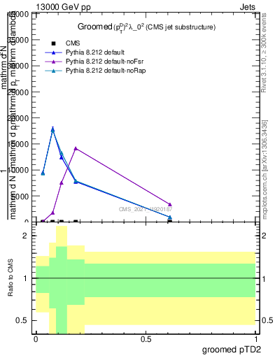 Plot of j.ptd2.g in 13000 GeV pp collisions