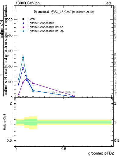 Plot of j.ptd2.g in 13000 GeV pp collisions