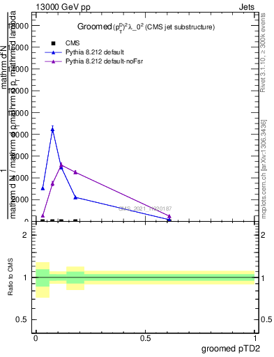 Plot of j.ptd2.g in 13000 GeV pp collisions