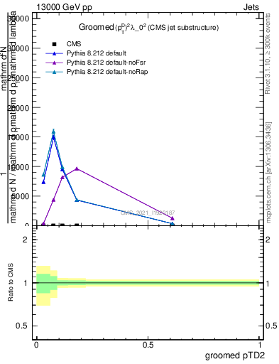Plot of j.ptd2.g in 13000 GeV pp collisions