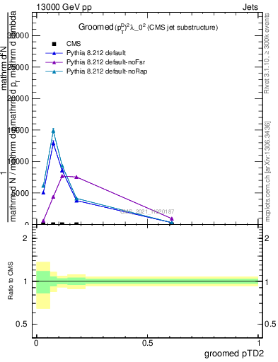 Plot of j.ptd2.g in 13000 GeV pp collisions