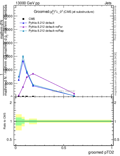 Plot of j.ptd2.g in 13000 GeV pp collisions