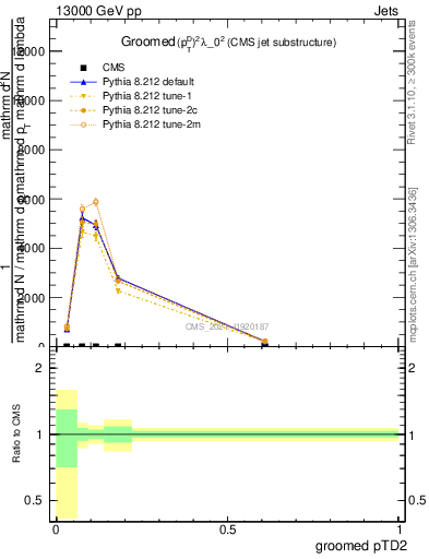 Plot of j.ptd2.g in 13000 GeV pp collisions