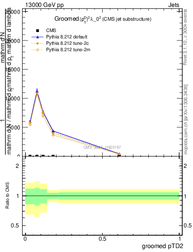 Plot of j.ptd2.g in 13000 GeV pp collisions
