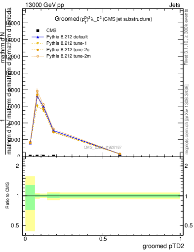 Plot of j.ptd2.g in 13000 GeV pp collisions