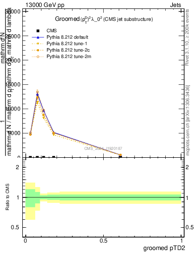 Plot of j.ptd2.g in 13000 GeV pp collisions