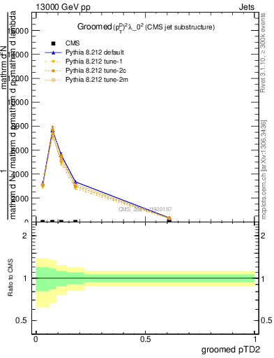 Plot of j.ptd2.g in 13000 GeV pp collisions