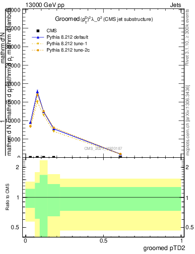 Plot of j.ptd2.g in 13000 GeV pp collisions