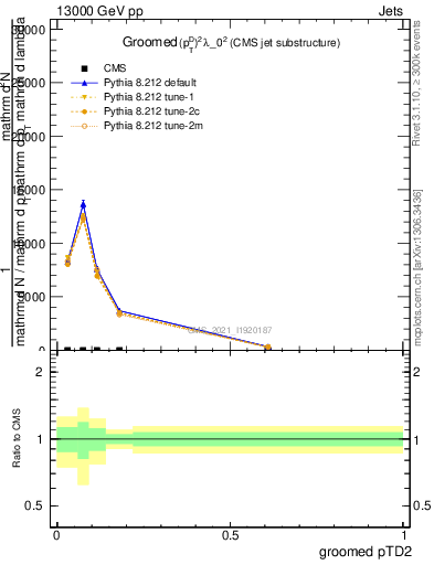 Plot of j.ptd2.g in 13000 GeV pp collisions