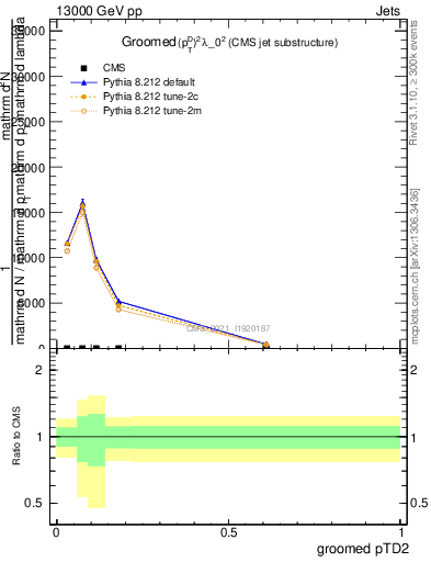 Plot of j.ptd2.g in 13000 GeV pp collisions