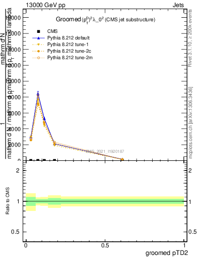 Plot of j.ptd2.g in 13000 GeV pp collisions