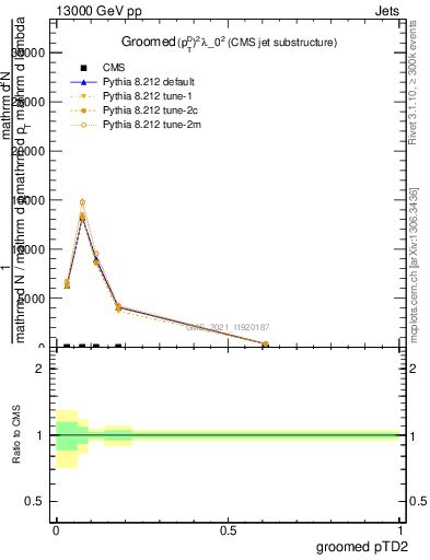 Plot of j.ptd2.g in 13000 GeV pp collisions