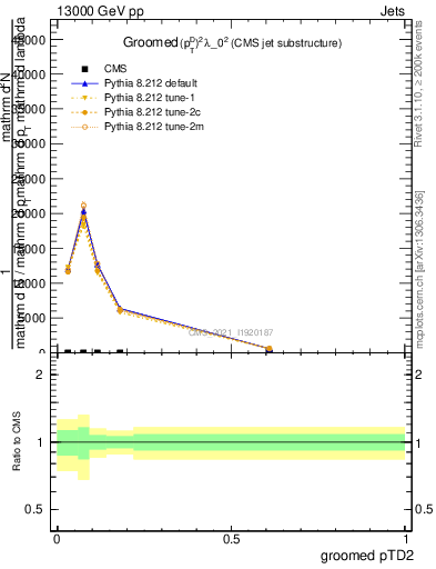 Plot of j.ptd2.g in 13000 GeV pp collisions