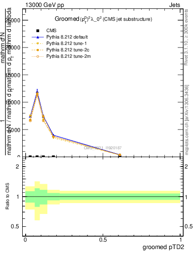 Plot of j.ptd2.g in 13000 GeV pp collisions