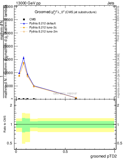 Plot of j.ptd2.g in 13000 GeV pp collisions