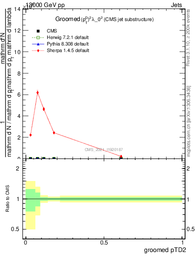 Plot of j.ptd2.g in 13000 GeV pp collisions