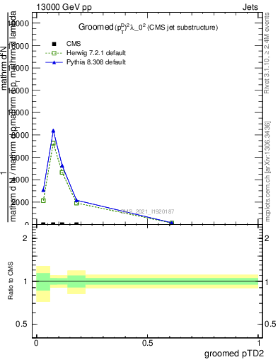 Plot of j.ptd2.g in 13000 GeV pp collisions