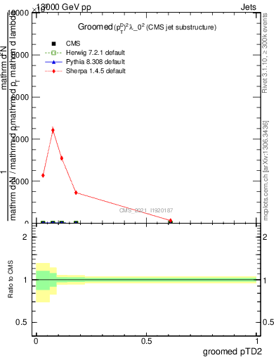 Plot of j.ptd2.g in 13000 GeV pp collisions