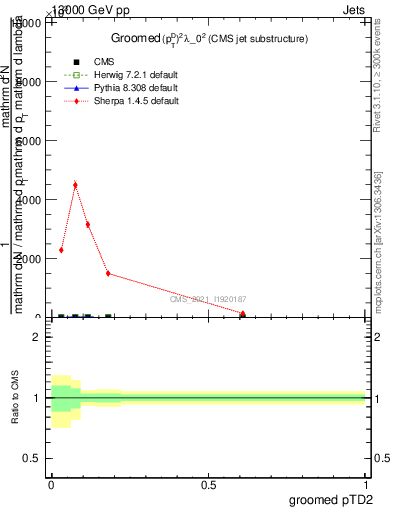 Plot of j.ptd2.g in 13000 GeV pp collisions