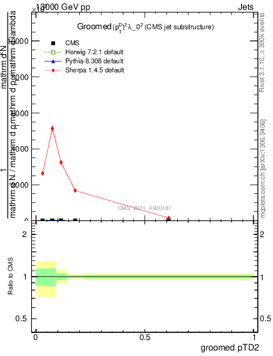 Plot of j.ptd2.g in 13000 GeV pp collisions