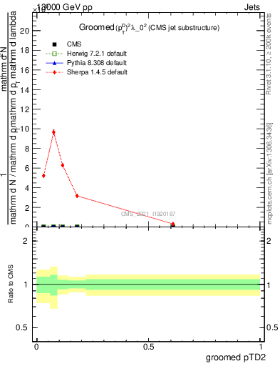 Plot of j.ptd2.g in 13000 GeV pp collisions