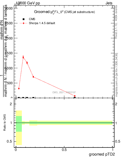 Plot of j.ptd2.g in 13000 GeV pp collisions