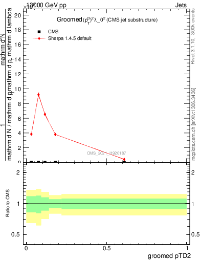 Plot of j.ptd2.g in 13000 GeV pp collisions